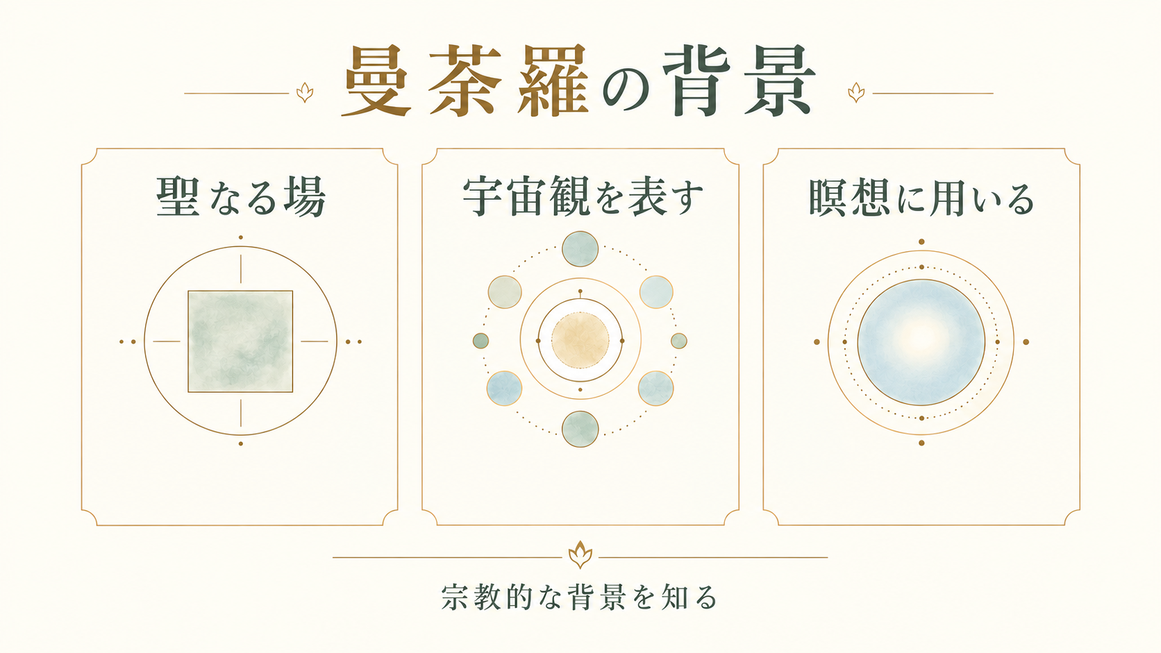 曼荼羅の宗教的背景を、聖なる場、宇宙観を表す、瞑想に用いる、という側面で示す概念図。