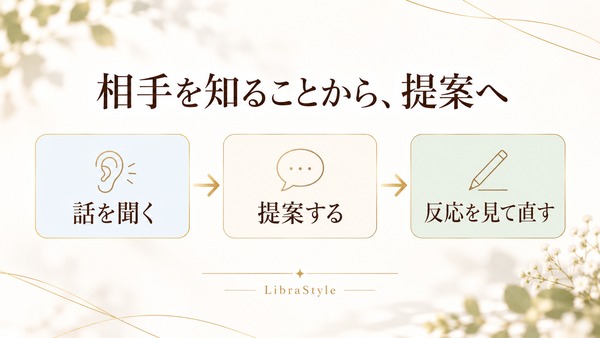 相手の話を聞く、提案する、反応を見て直すという流れ