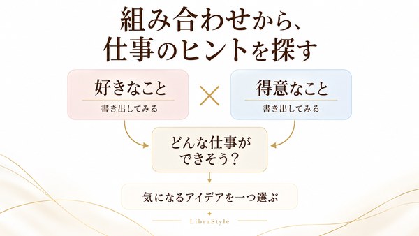 好きなことと得意なことをそれぞれ書き出し、組み合わせから仕事のヒントを考える
